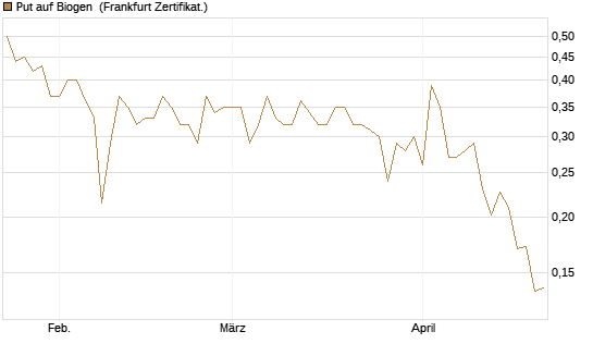 Put auf Biogen [Vontobel] Chart