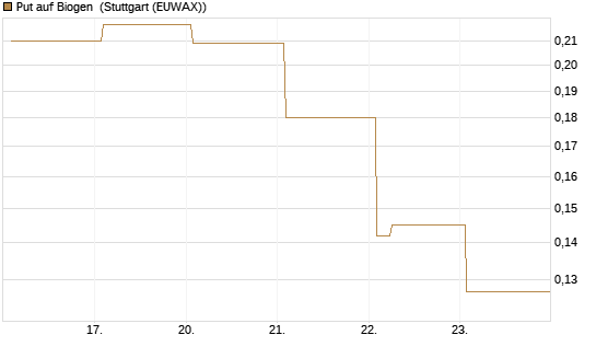 Put auf Biogen [Vontobel] Chart