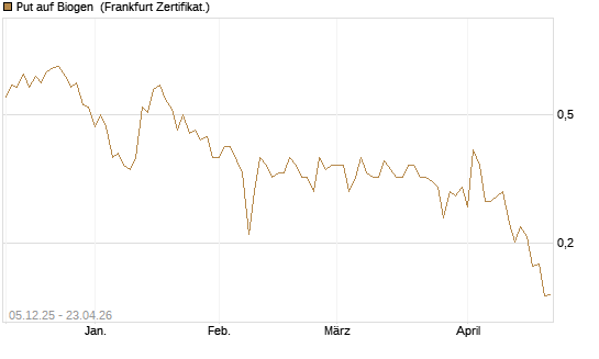 Put auf Biogen [Vontobel] Chart