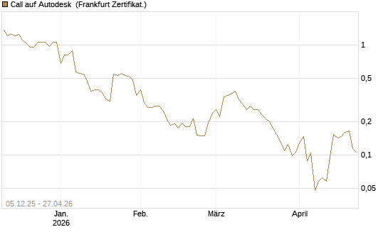 Call auf Autodesk [Vontobel] Chart