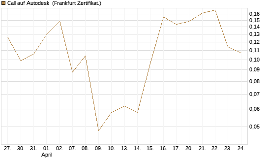 Call auf Autodesk [Vontobel] Chart