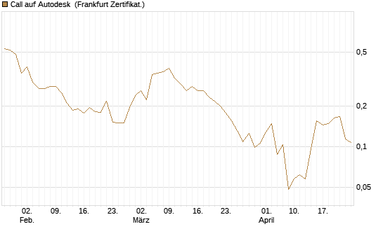 Call auf Autodesk [Vontobel] Chart