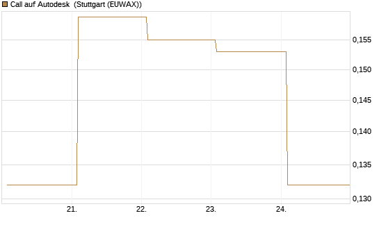 Call auf Autodesk [Vontobel] Chart