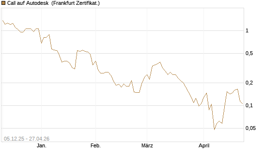 Call auf Autodesk [Vontobel] Chart