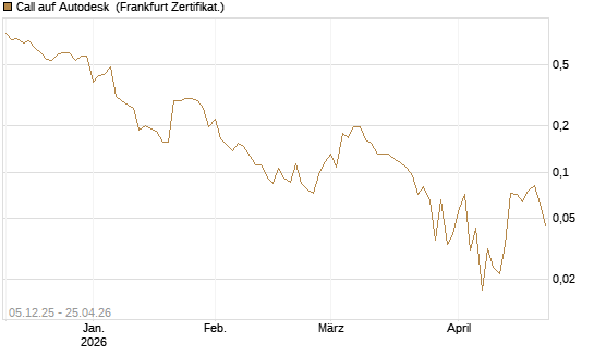 Call auf Autodesk [Vontobel] Chart