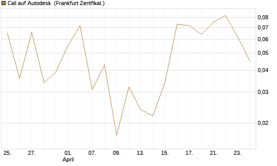 Call auf Autodesk [Vontobel] Chart