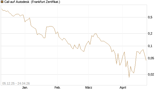 Call auf Autodesk [Vontobel] Chart