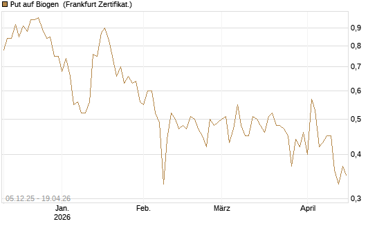 Put auf Biogen [Vontobel] Chart