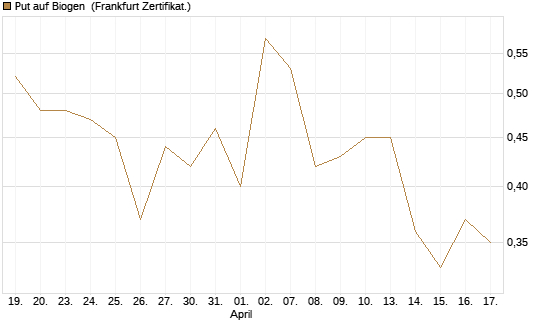 Put auf Biogen [Vontobel] Chart