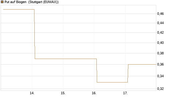 Put auf Biogen [Vontobel] Chart