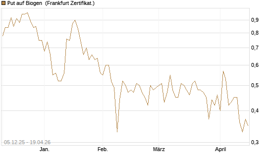 Put auf Biogen [Vontobel] Chart