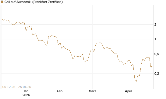 Call auf Autodesk [Vontobel] Chart