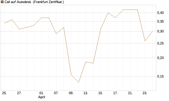 Call auf Autodesk [Vontobel] Chart