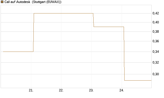 Call auf Autodesk [Vontobel] Chart