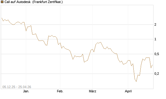 Call auf Autodesk [Vontobel] Chart