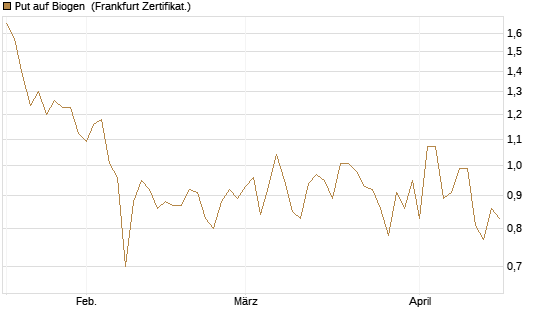 Put auf Biogen [Vontobel] Chart