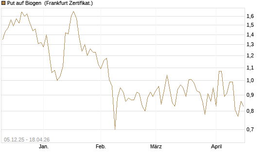 Put auf Biogen [Vontobel] Chart