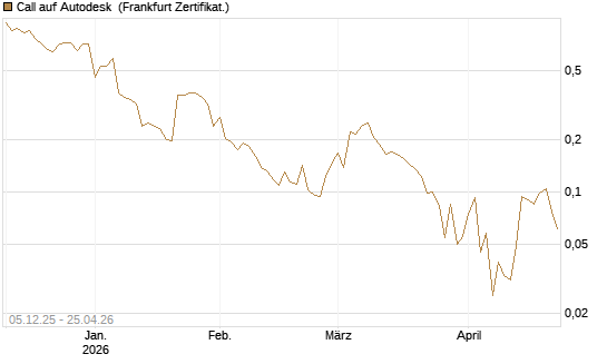 Call auf Autodesk [Vontobel] Chart