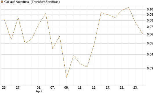 Call auf Autodesk [Vontobel] Chart