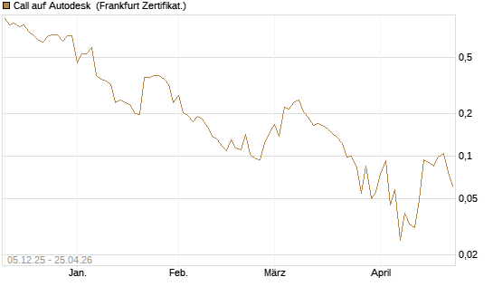 Call auf Autodesk [Vontobel] Chart