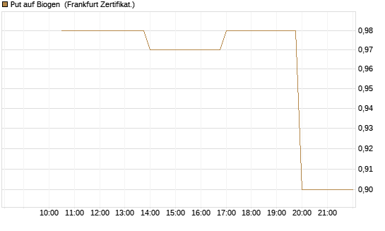 Put auf Biogen [Vontobel] Chart