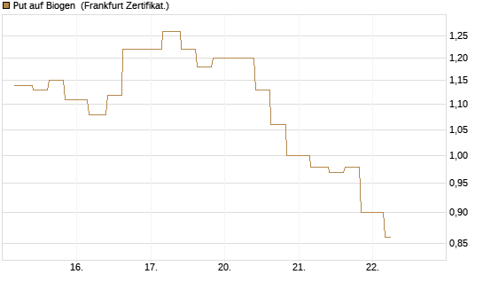Put auf Biogen [Vontobel] Chart