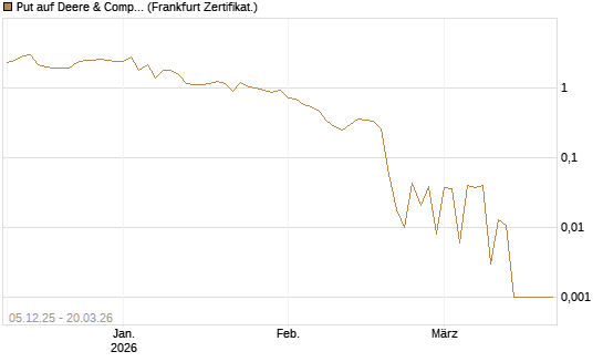 Put auf Deere & Company 	 [Vontobel] Chart