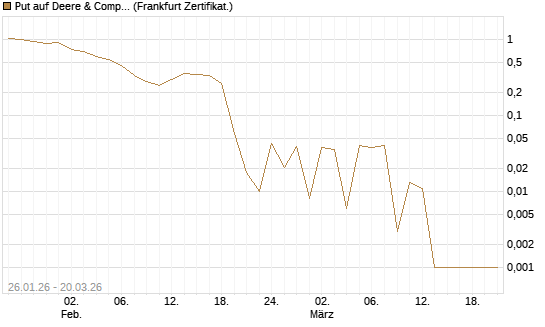 Put auf Deere & Company 	 [Vontobel] Chart