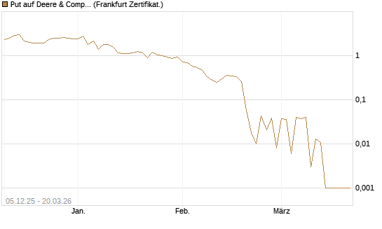 Put auf Deere & Company 	 [Vontobel] Chart