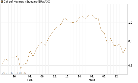 Call auf Novartis [UniCredit Bank GmbH] Chart
