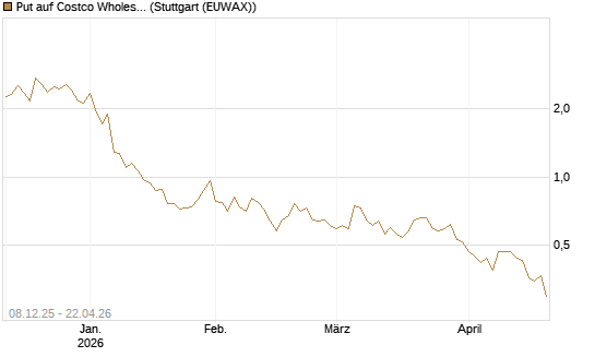 Put auf Costco Wholesale [UniCredit Bank GmbH] Chart