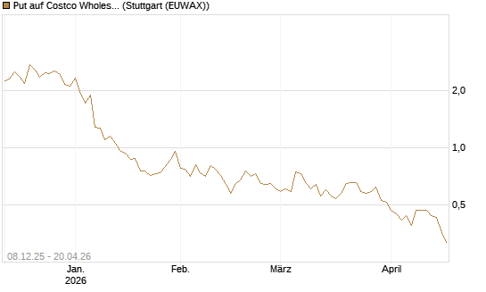 Put auf Costco Wholesale [UniCredit Bank GmbH] Chart