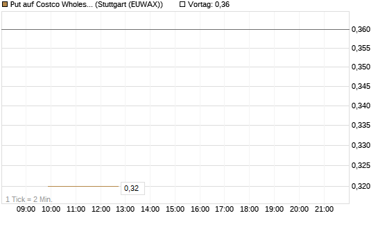 Put auf Costco Wholesale [UniCredit Bank GmbH] Chart