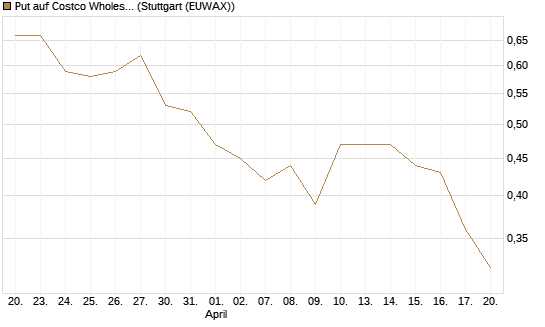 Put auf Costco Wholesale [UniCredit Bank GmbH] Chart