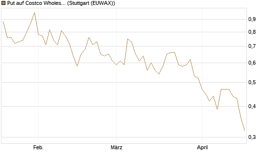Put auf Costco Wholesale [UniCredit Bank GmbH] Chart