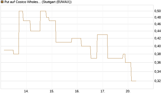 Put auf Costco Wholesale [UniCredit Bank GmbH] Chart