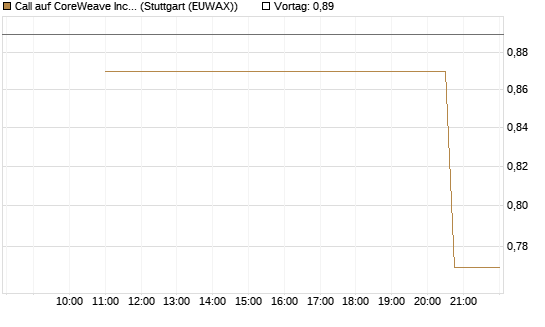 Call auf CoreWeave Inc [UniCredit Bank GmbH] Chart