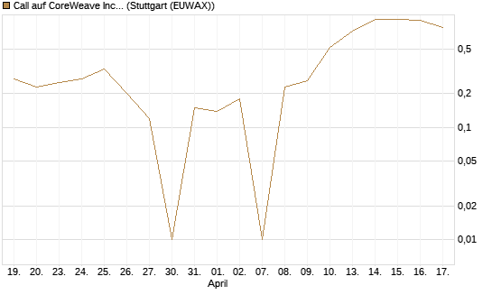 Call auf CoreWeave Inc [UniCredit Bank GmbH] Chart