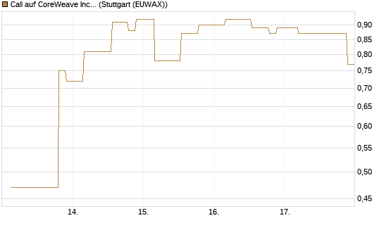 Call auf CoreWeave Inc [UniCredit Bank GmbH] Chart