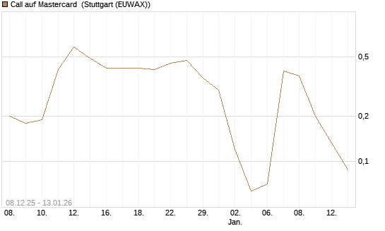Call auf Mastercard [UniCredit Bank GmbH] Chart