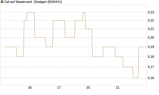Call auf Mastercard [UniCredit Bank GmbH] Chart