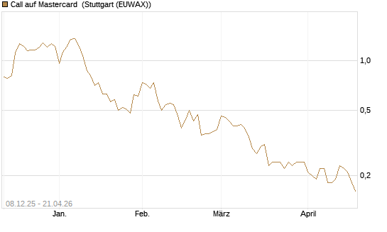 Call auf Mastercard [UniCredit Bank GmbH] Chart