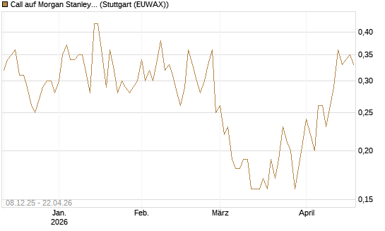 Call auf Morgan Stanley [UniCredit Bank GmbH] Chart
