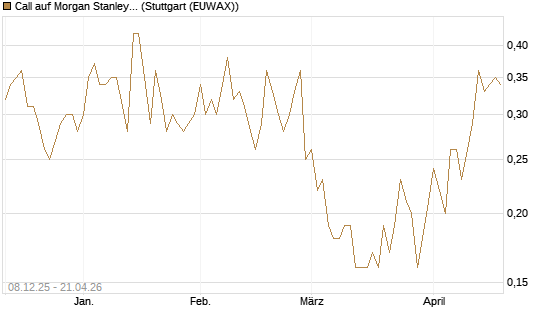 Call auf Morgan Stanley [UniCredit Bank GmbH] Chart