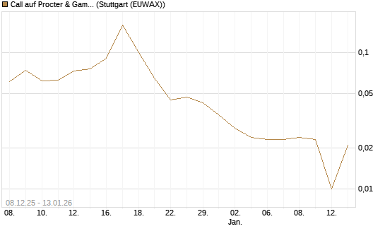Call auf Procter & Gamble [UniCredit Bank GmbH] Chart