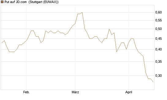 Put auf JD.com [UniCredit Bank GmbH] Chart
