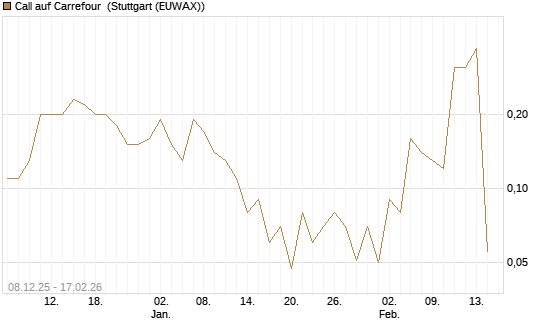 Call auf Carrefour [UniCredit Bank GmbH] Chart