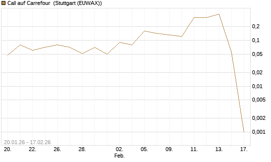 Call auf Carrefour [UniCredit Bank GmbH] Chart