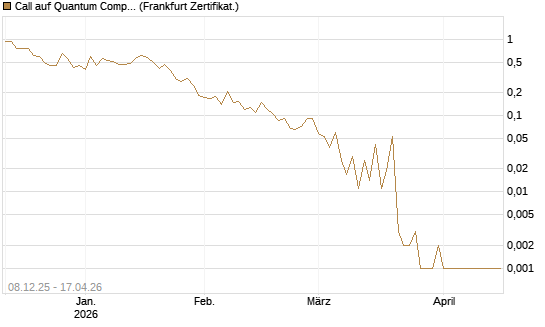 Call auf Quantum Computing Inc [Vontobel] Chart