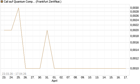 Call auf Quantum Computing Inc [Vontobel] Chart